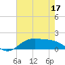 Cypremort Point tide chart for Friday, June 17, 2022
