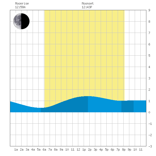 Cypremort Point tide chart for Monday, June 20, 2022