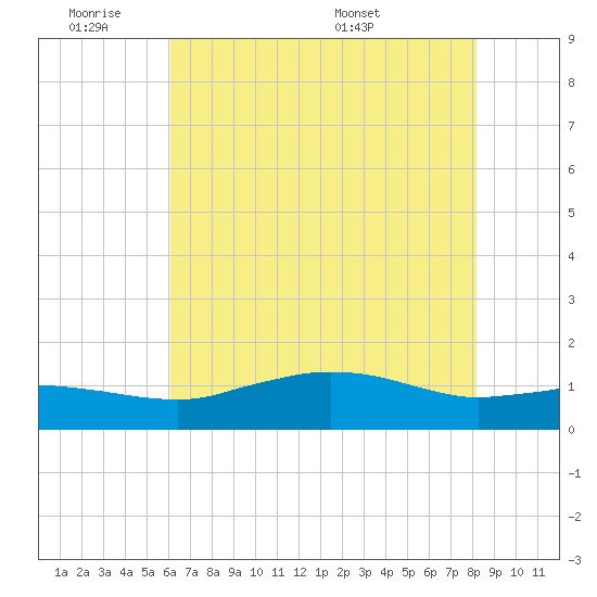Cypremort Point tide chart for Tuesday, June 21, 2022