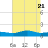 Cypremort Point tide chart for Tuesday, June 21, 2022