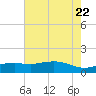 Cypremort Point tide chart for Wednesday, June 22, 2022