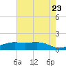 Cypremort Point tide chart for Thursday, June 23, 2022