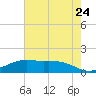 Cypremort Point tide chart for Friday, June 24, 2022