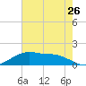 Cypremort Point tide chart for Sunday, June 26, 2022