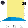 Cypremort Point tide chart for Tuesday, June 28, 2022
