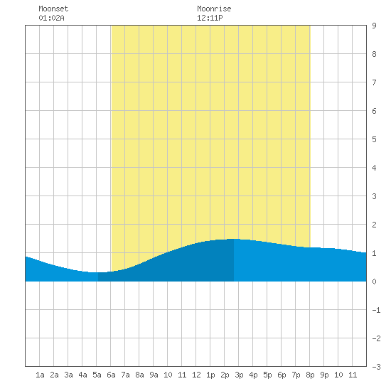 Cypremort Point tide chart for Monday, June 6, 2022