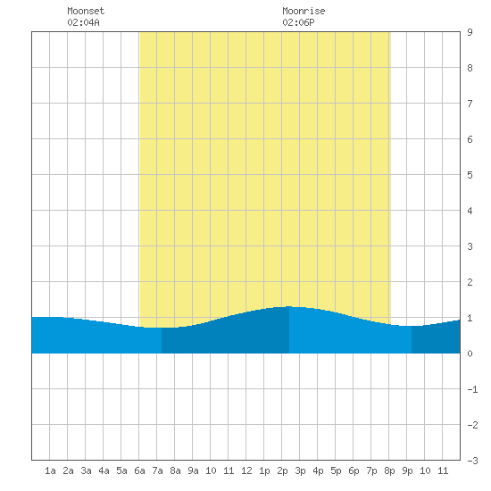Cypremort Point tide chart for Wednesday, June 8, 2022