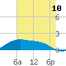 Cypremort Point tide chart for Sunday, July 10, 2022