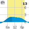 Cypremort Point tide chart for Wednesday, July 13, 2022