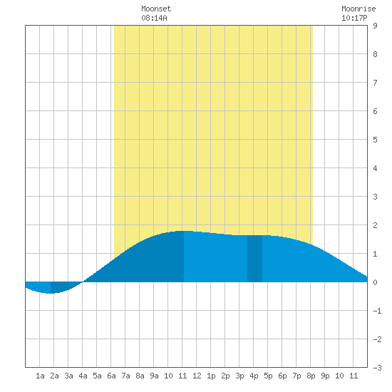 Cypremort Point tide chart for Friday, July 15, 2022