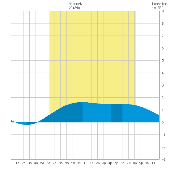 Cypremort Point tide chart for Saturday, July 16, 2022
