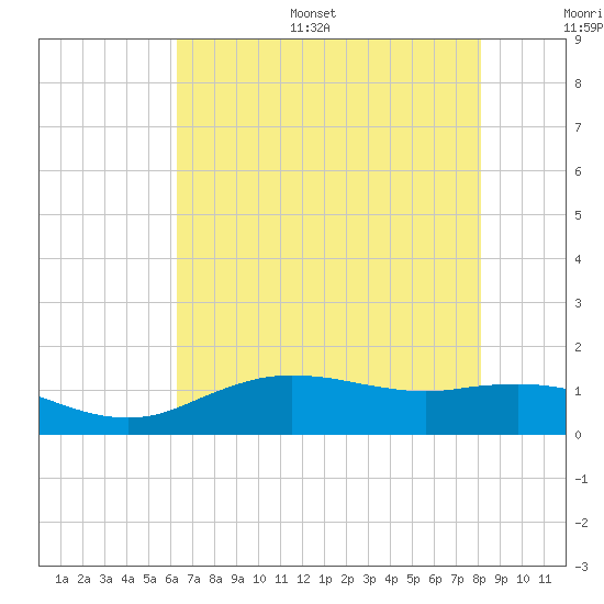 Cypremort Point tide chart for Monday, July 18, 2022