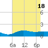 Cypremort Point tide chart for Monday, July 18, 2022