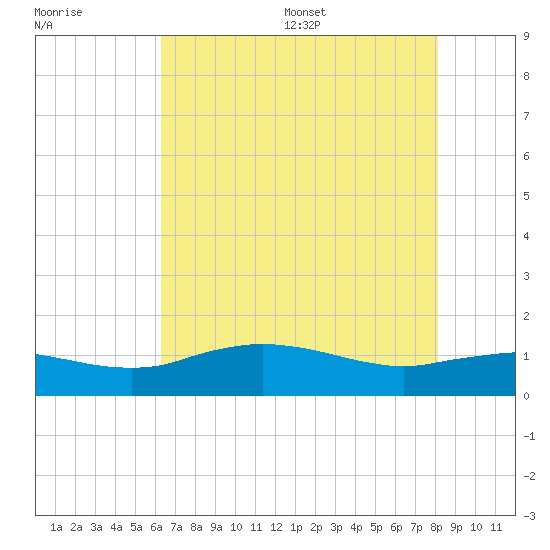 Cypremort Point tide chart for Tuesday, July 19, 2022