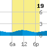 Cypremort Point tide chart for Tuesday, July 19, 2022