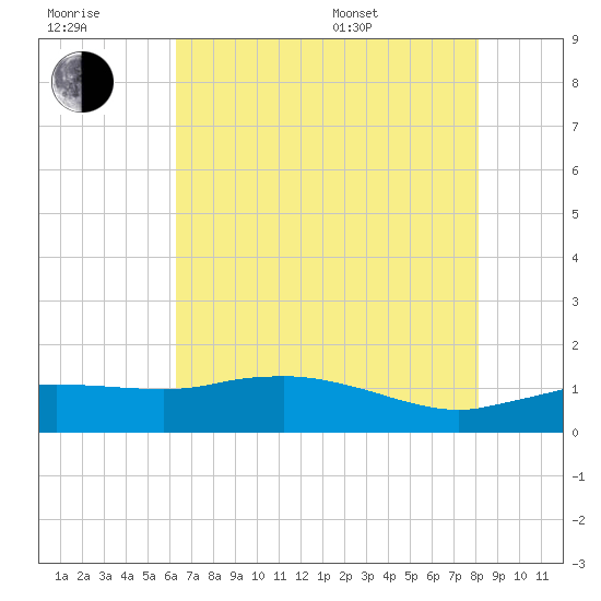Cypremort Point tide chart for Wednesday, July 20, 2022