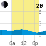Cypremort Point tide chart for Wednesday, July 20, 2022