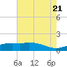 Cypremort Point tide chart for Thursday, July 21, 2022
