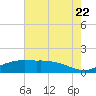 Cypremort Point tide chart for Friday, July 22, 2022