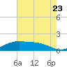 Cypremort Point tide chart for Saturday, July 23, 2022