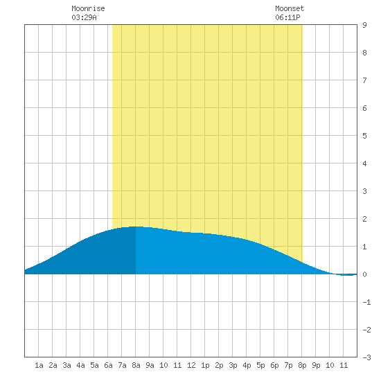 Cypremort Point tide chart for Monday, July 25, 2022
