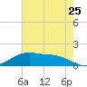 Cypremort Point tide chart for Monday, July 25, 2022