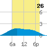Cypremort Point tide chart for Tuesday, July 26, 2022