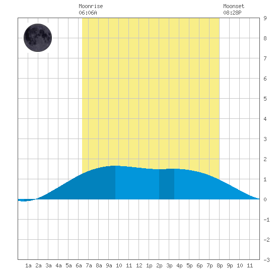 Cypremort Point tide chart for Thursday, July 28, 2022