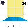 Cypremort Point tide chart for Thursday, July 28, 2022