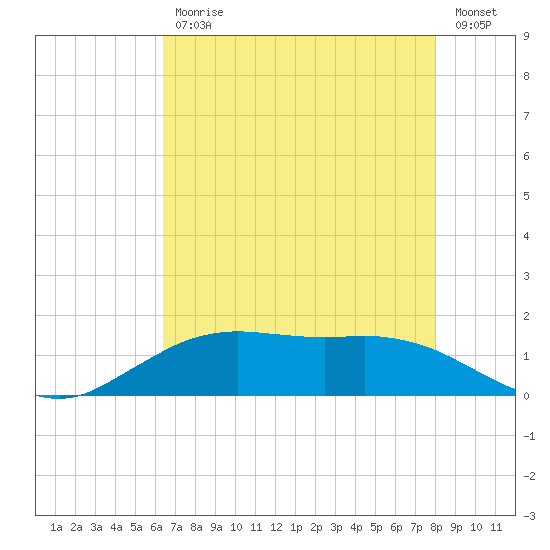 Cypremort Point tide chart for Friday, July 29, 2022