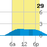 Cypremort Point tide chart for Friday, July 29, 2022