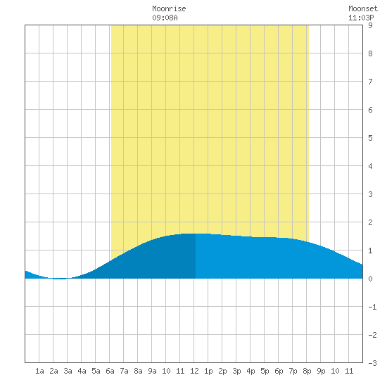 Cypremort Point tide chart for Saturday, July 2, 2022