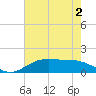 Cypremort Point tide chart for Saturday, July 2, 2022