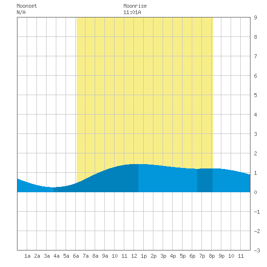 Cypremort Point tide chart for Monday, July 4, 2022