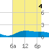 Cypremort Point tide chart for Monday, July 4, 2022