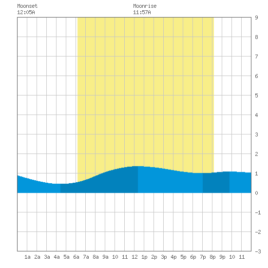 Cypremort Point tide chart for Tuesday, July 5, 2022