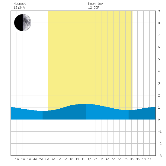 Cypremort Point tide chart for Wednesday, July 6, 2022