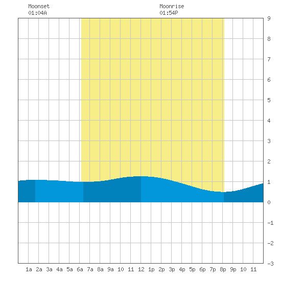 Cypremort Point tide chart for Thursday, July 7, 2022