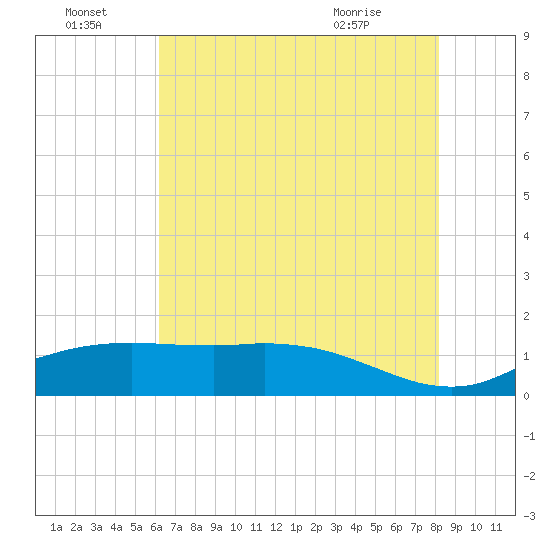 Cypremort Point tide chart for Friday, July 8, 2022
