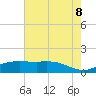 Cypremort Point tide chart for Friday, July 8, 2022