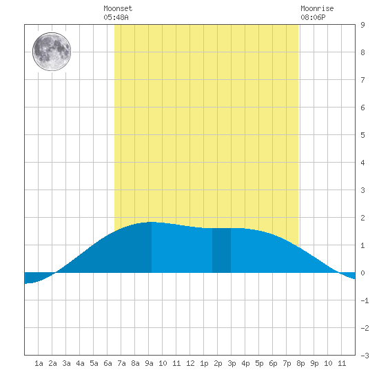 Cypremort Point tide chart for Thursday, August 11, 2022