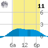 Cypremort Point tide chart for Thursday, August 11, 2022