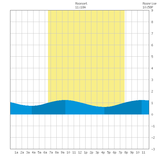 Cypremort Point tide chart for Tuesday, August 16, 2022