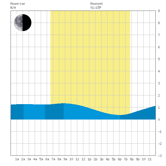 Cypremort Point tide chart for Thursday, August 18, 2022