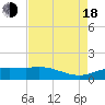 Cypremort Point tide chart for Thursday, August 18, 2022