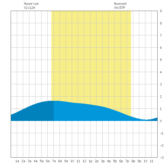 Cypremort Point tide chart for Monday, August 22, 2022