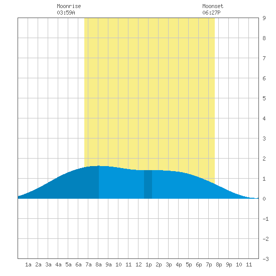 Cypremort Point tide chart for Wednesday, August 24, 2022