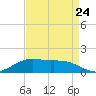 Cypremort Point tide chart for Wednesday, August 24, 2022
