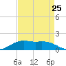 Cypremort Point tide chart for Thursday, August 25, 2022