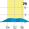 Cypremort Point tide chart for Friday, August 26, 2022